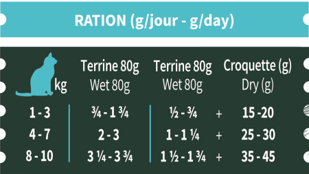 rationterrinechatpoisson