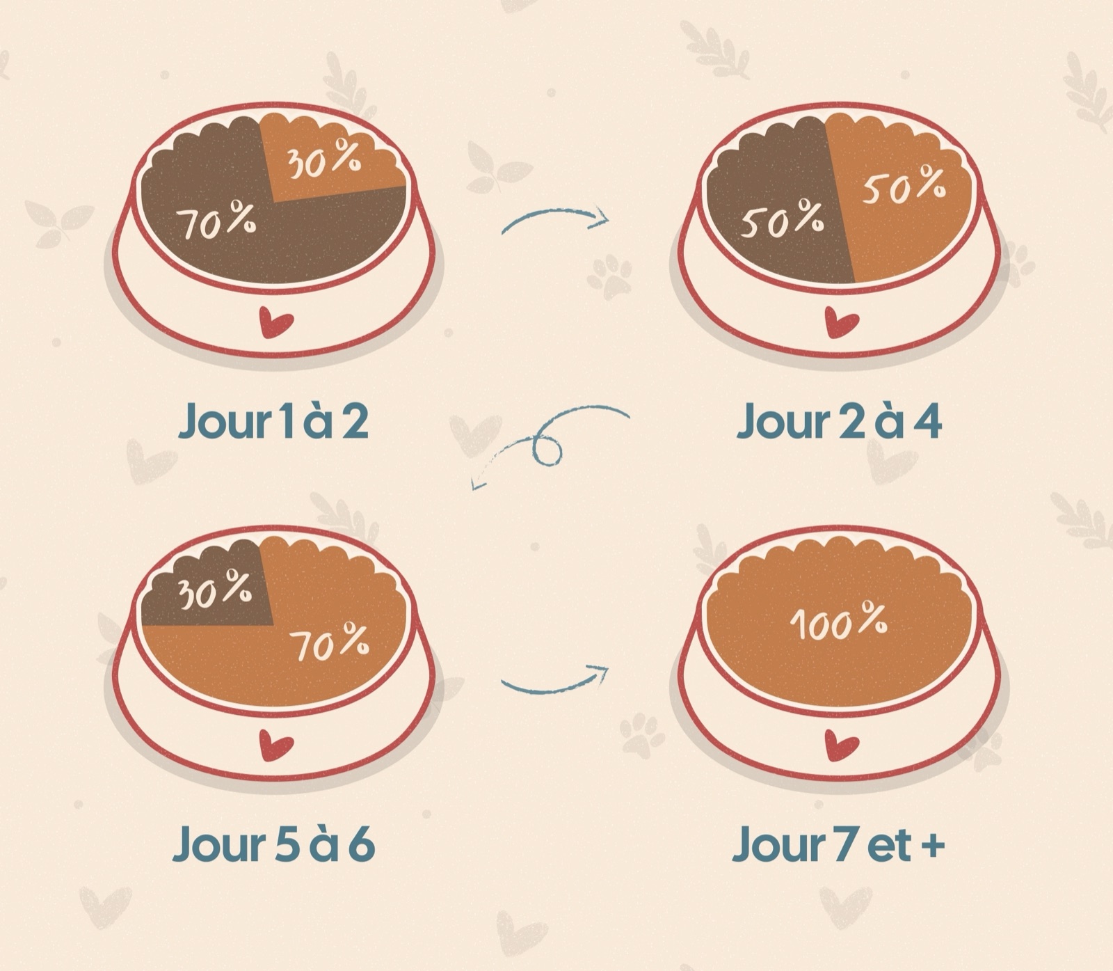 Schéma de transition alimentaire sur 7 jours